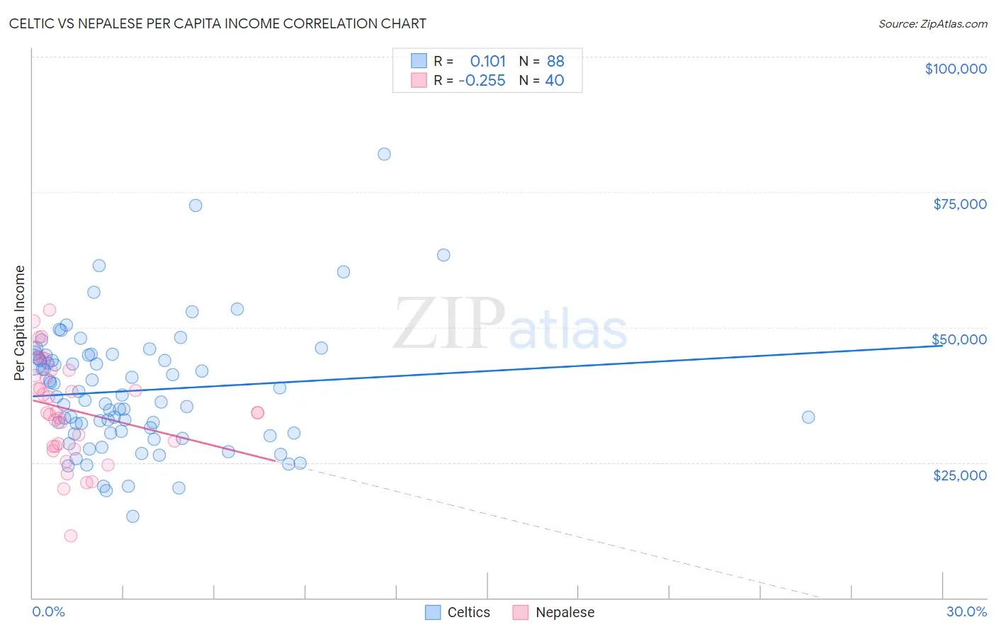 Celtic vs Nepalese Per Capita Income
