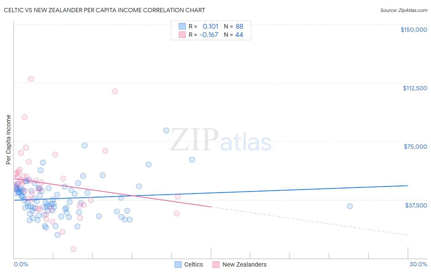 Celtic vs New Zealander Per Capita Income