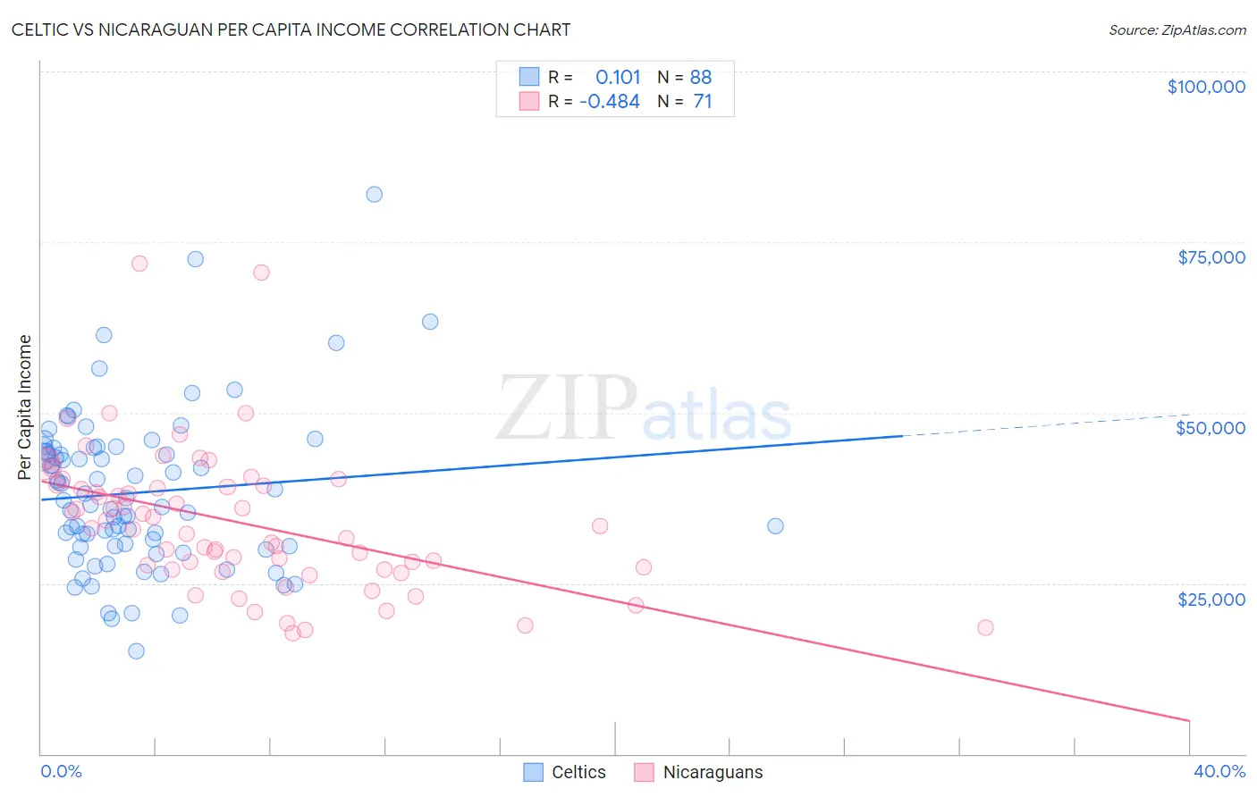 Celtic vs Nicaraguan Per Capita Income