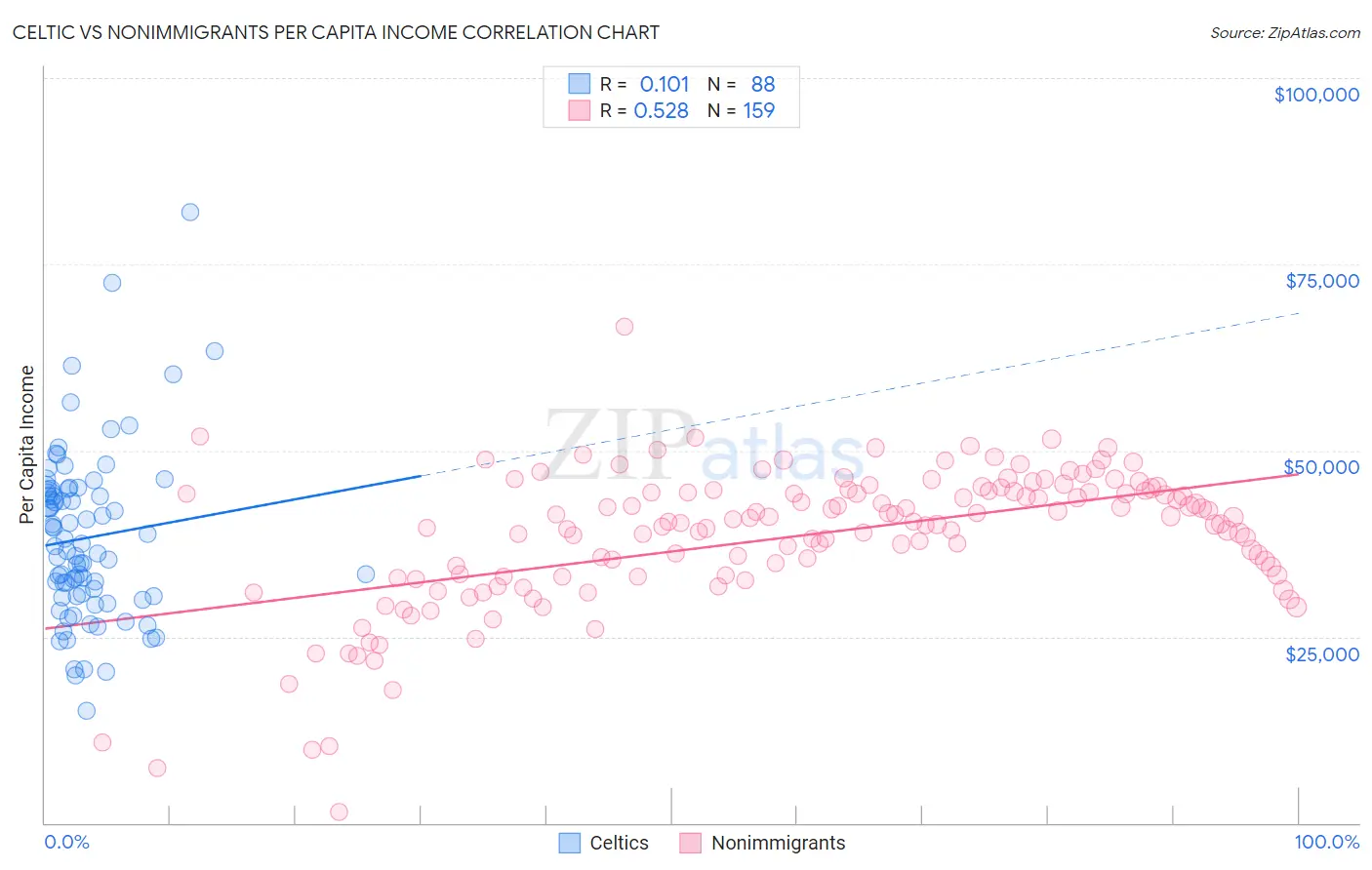 Celtic vs Nonimmigrants Per Capita Income