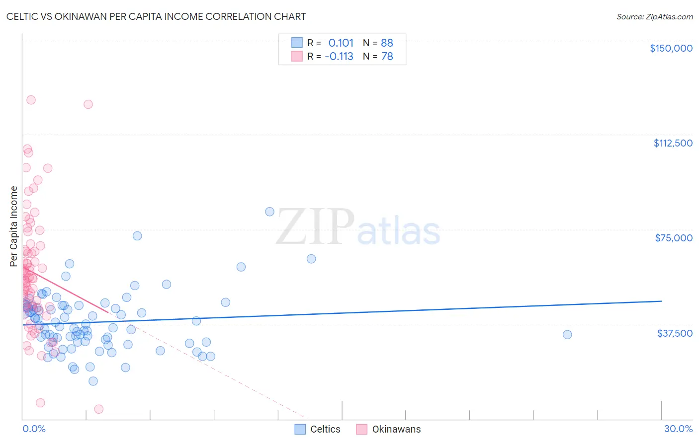 Celtic vs Okinawan Per Capita Income