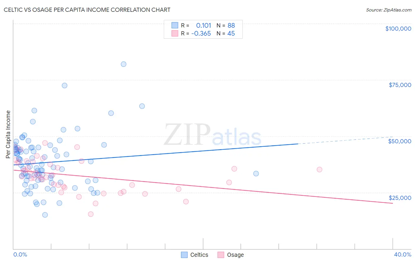 Celtic vs Osage Per Capita Income