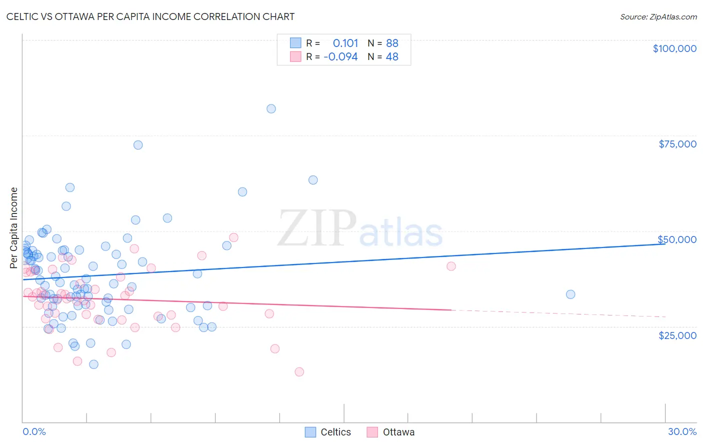 Celtic vs Ottawa Per Capita Income