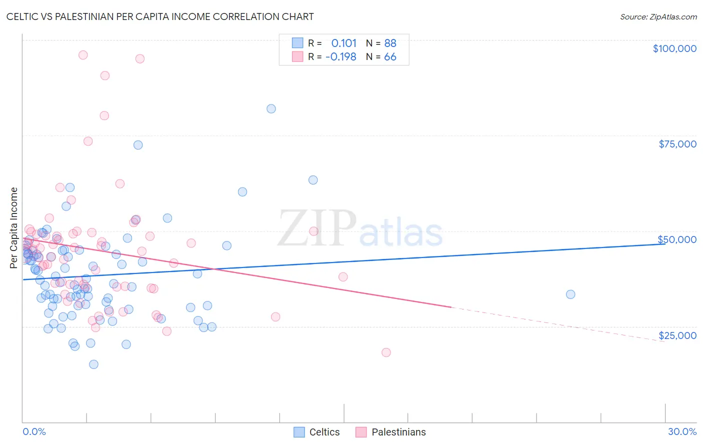 Celtic vs Palestinian Per Capita Income