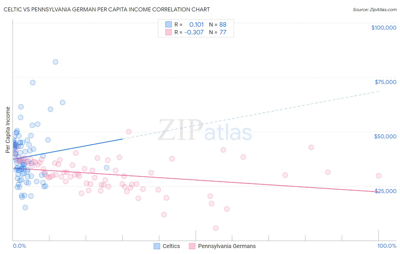 Celtic vs Pennsylvania German Per Capita Income