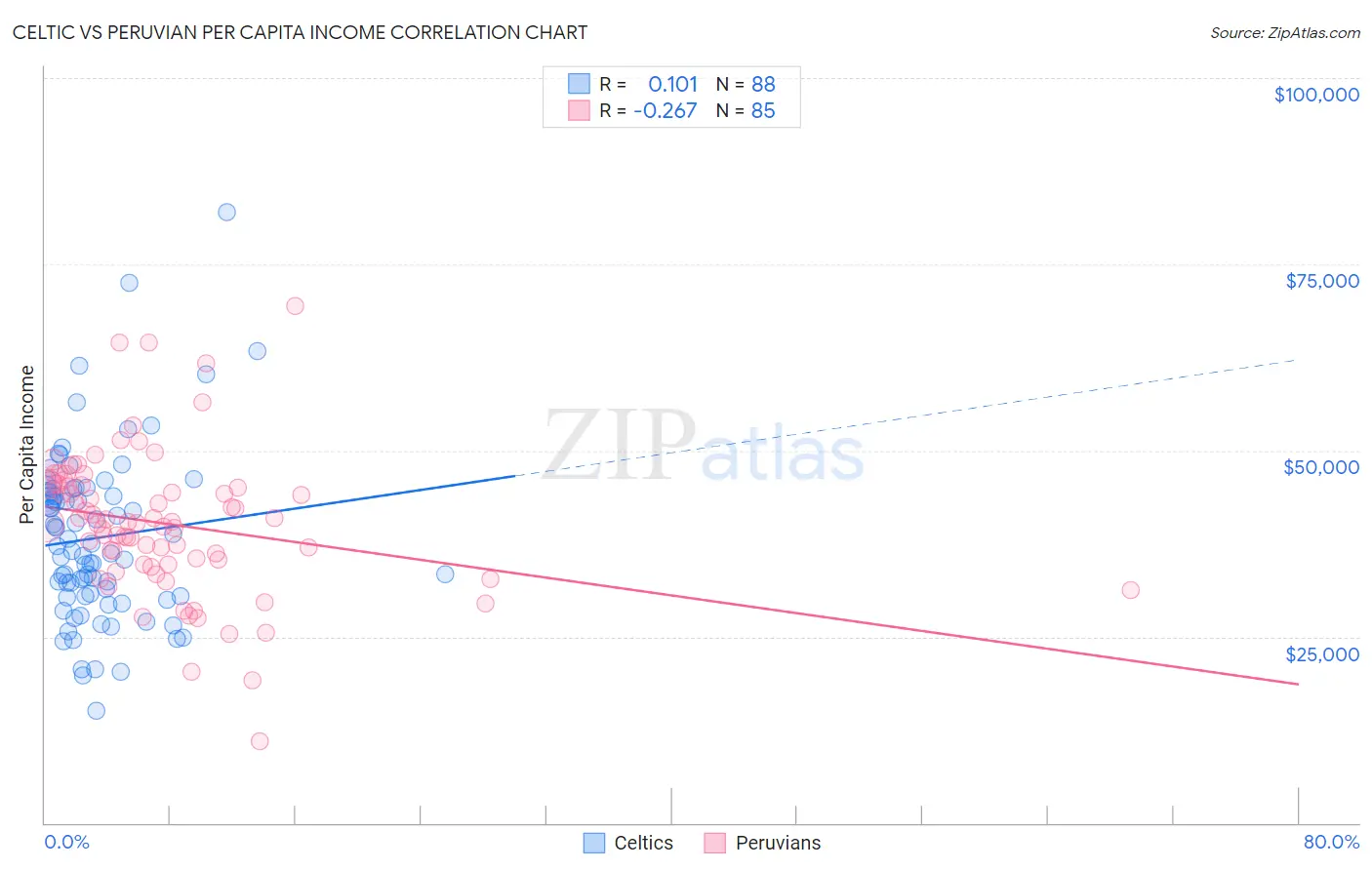 Celtic vs Peruvian Per Capita Income