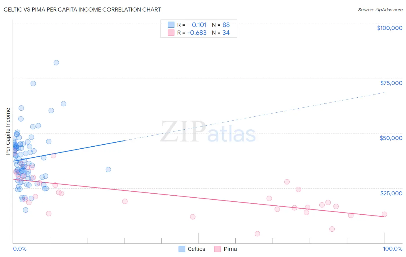 Celtic vs Pima Per Capita Income