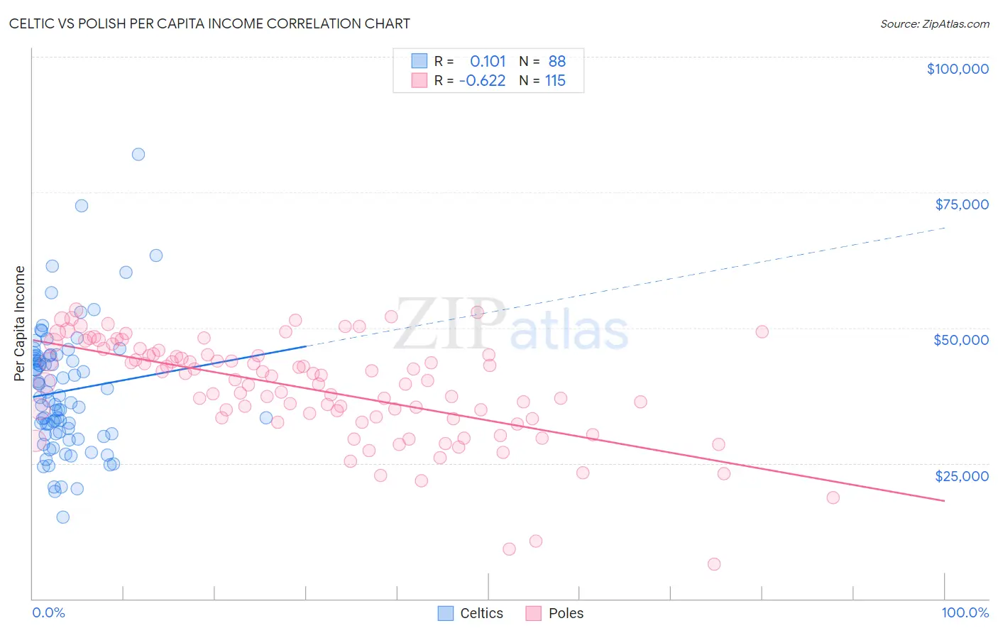 Celtic vs Polish Per Capita Income