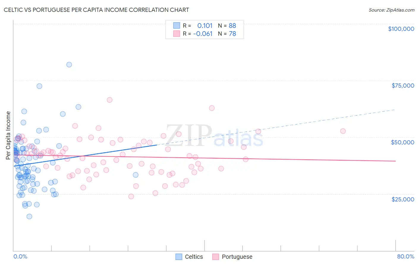 Celtic vs Portuguese Per Capita Income
