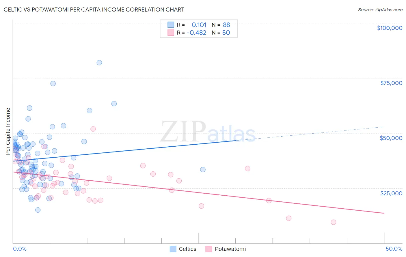Celtic vs Potawatomi Per Capita Income