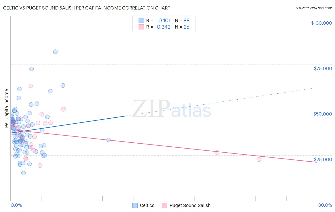 Celtic vs Puget Sound Salish Per Capita Income