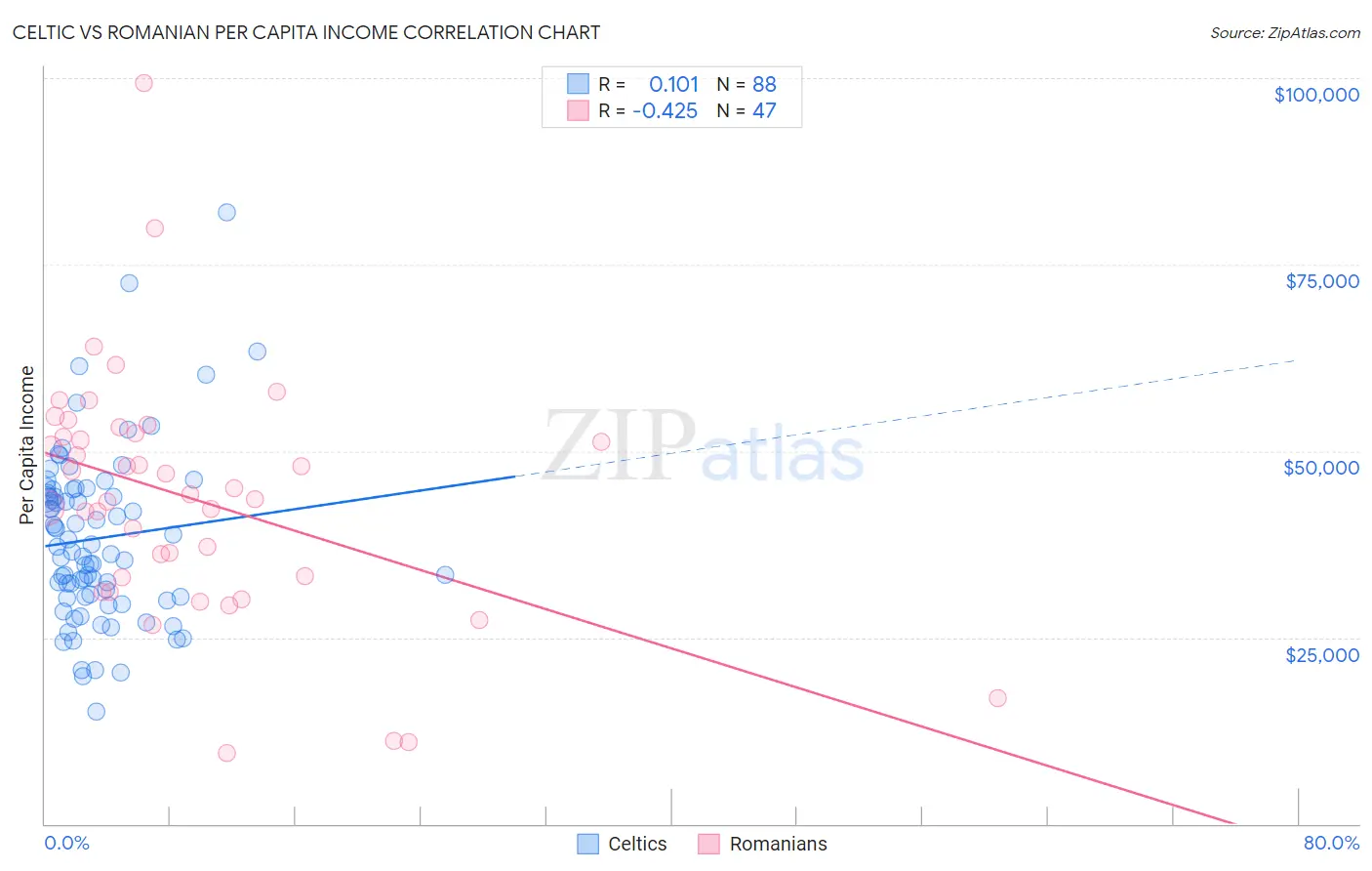 Celtic vs Romanian Per Capita Income
