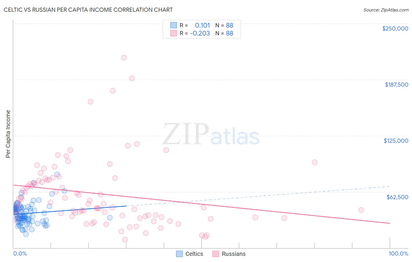 Celtic vs Russian Per Capita Income