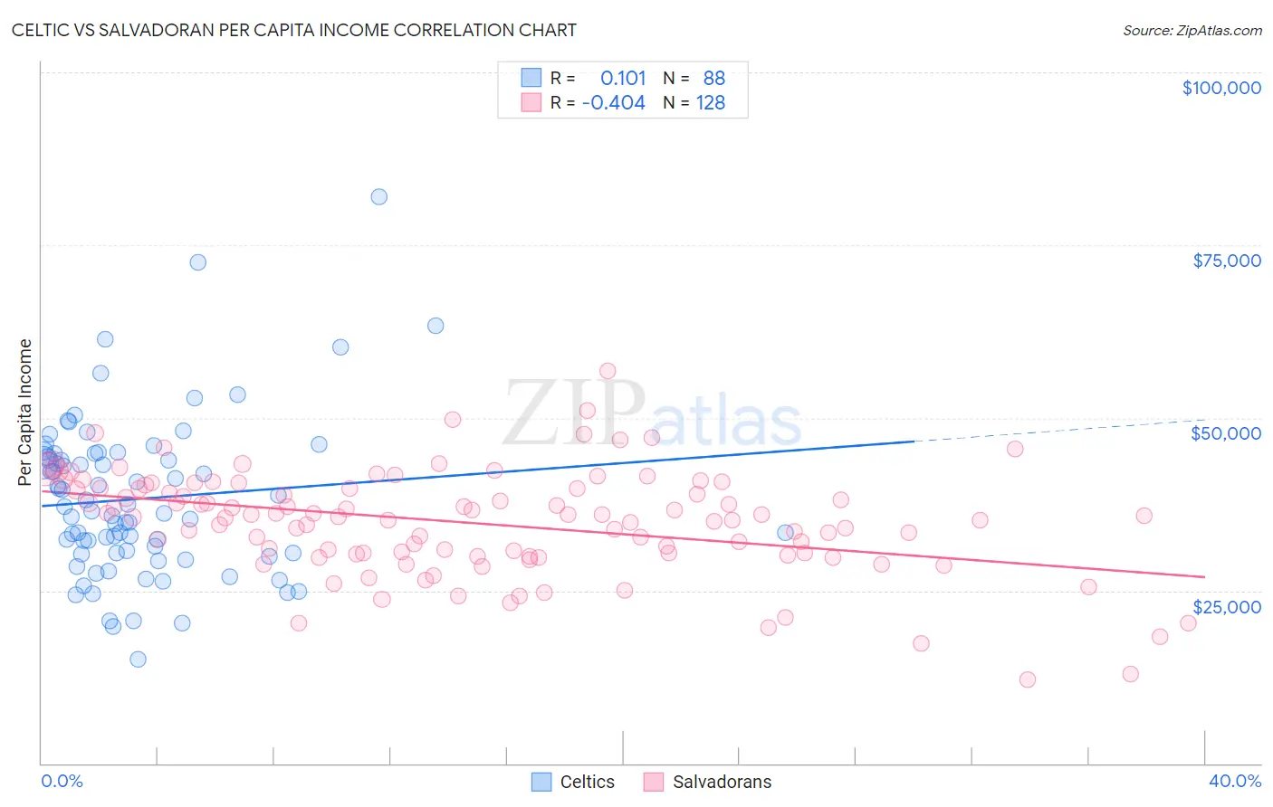 Celtic vs Salvadoran Per Capita Income