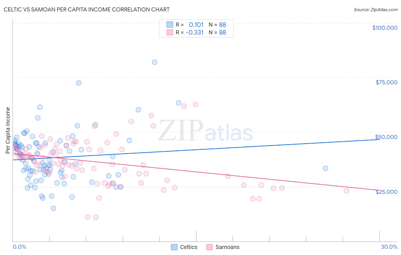 Celtic vs Samoan Per Capita Income