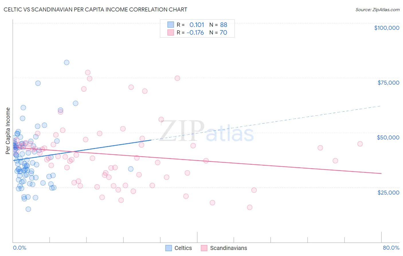 Celtic vs Scandinavian Per Capita Income