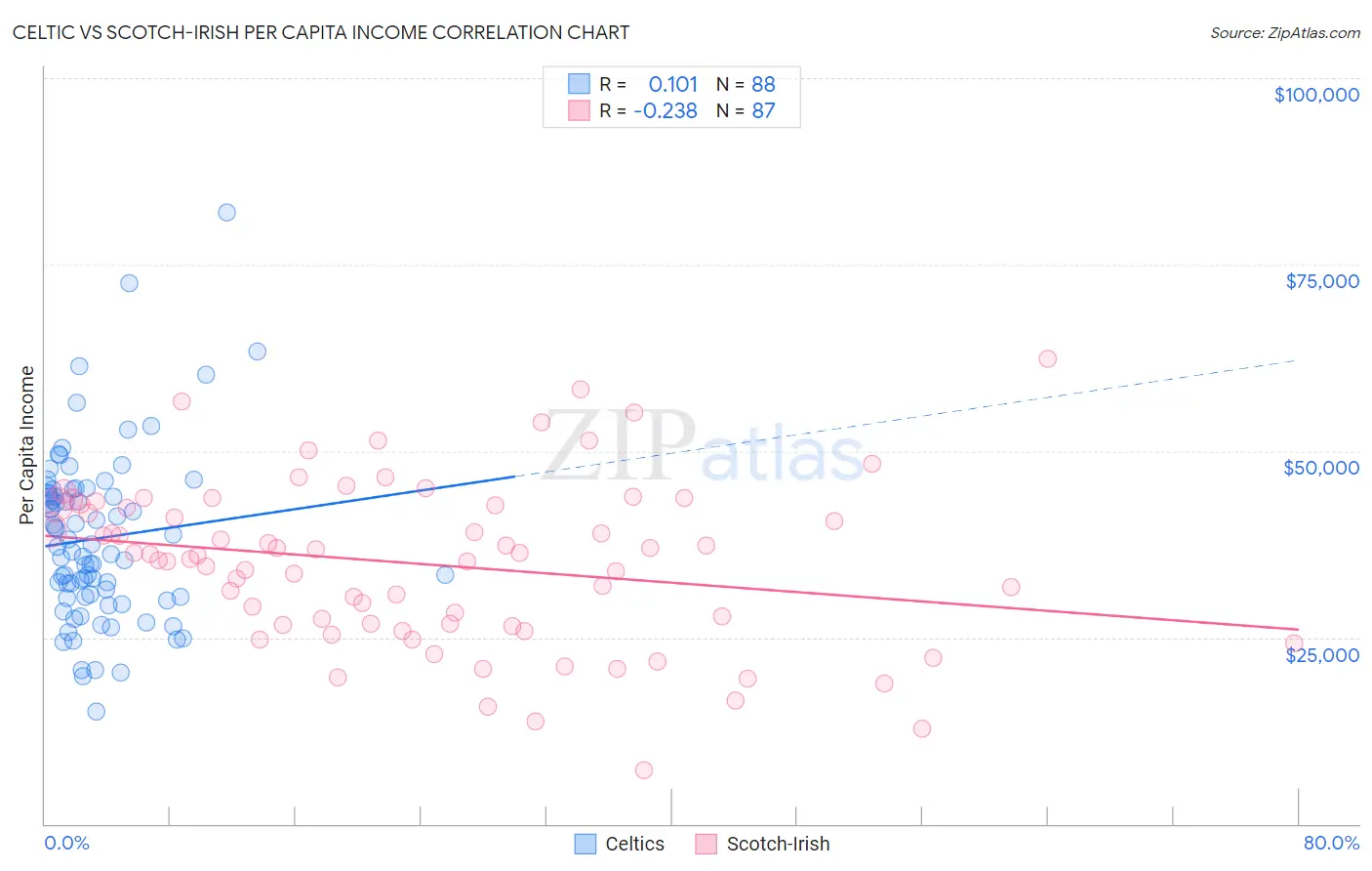 Celtic vs Scotch-Irish Per Capita Income