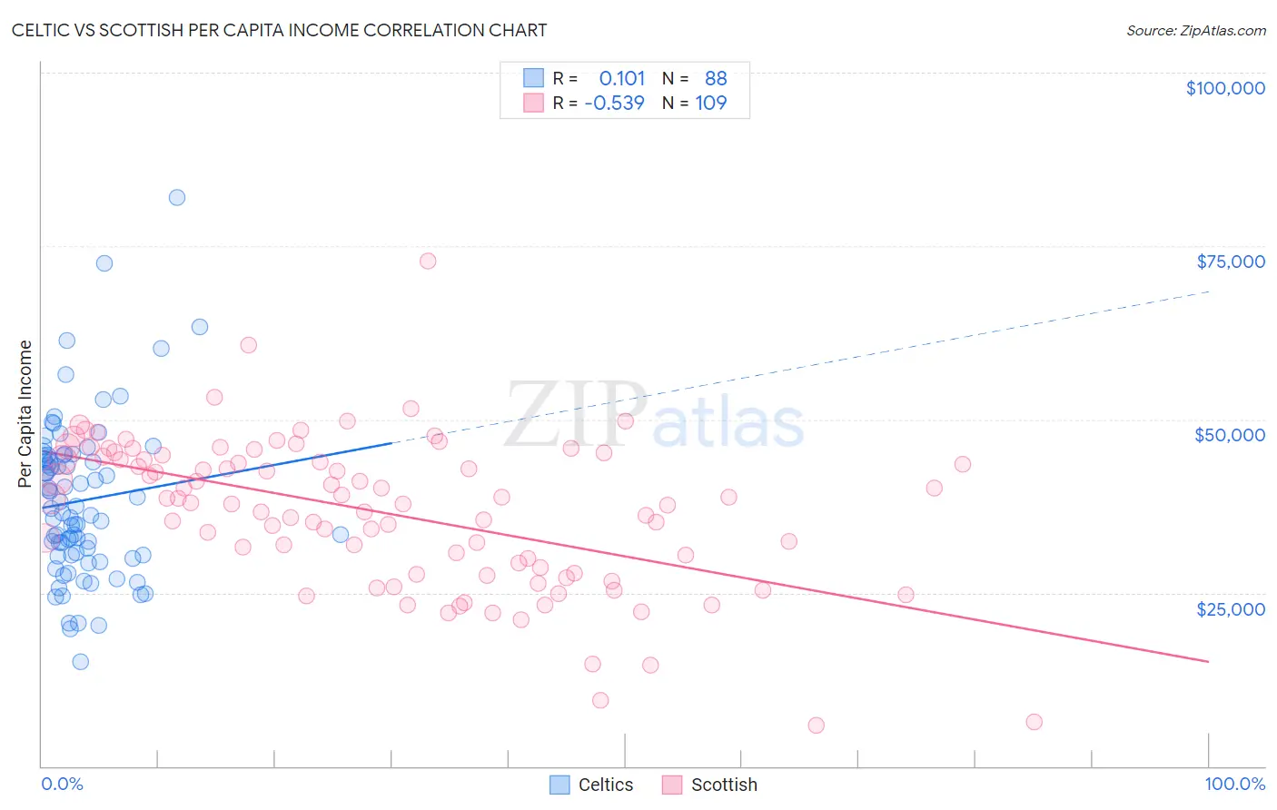 Celtic vs Scottish Per Capita Income