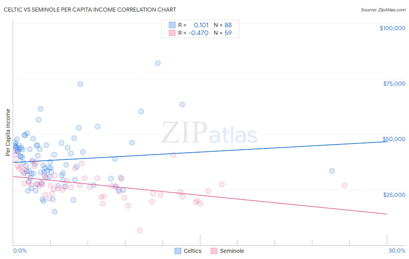 Celtic vs Seminole Per Capita Income