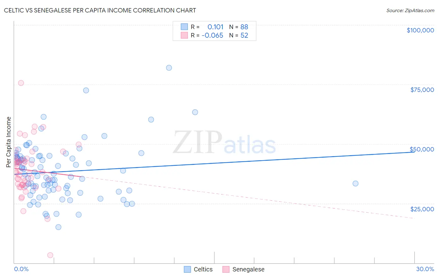 Celtic vs Senegalese Per Capita Income