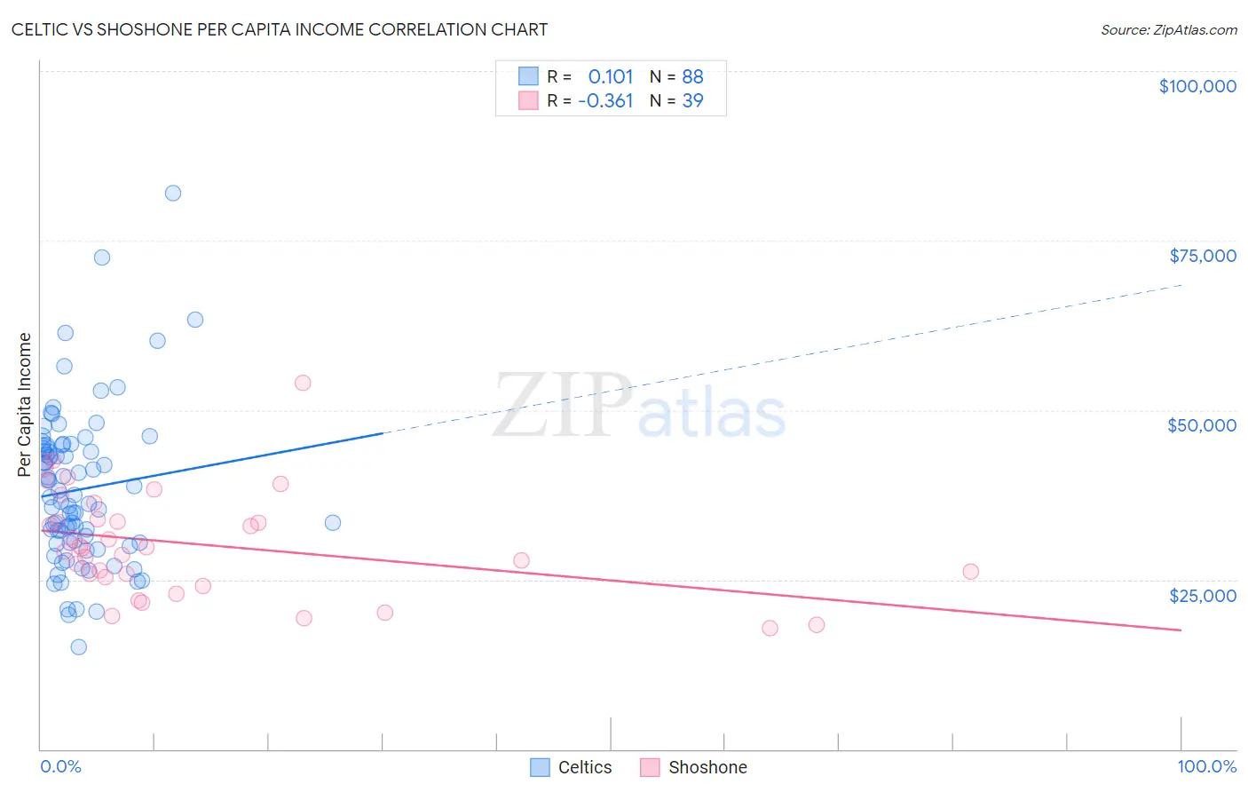 Celtic vs Shoshone Per Capita Income