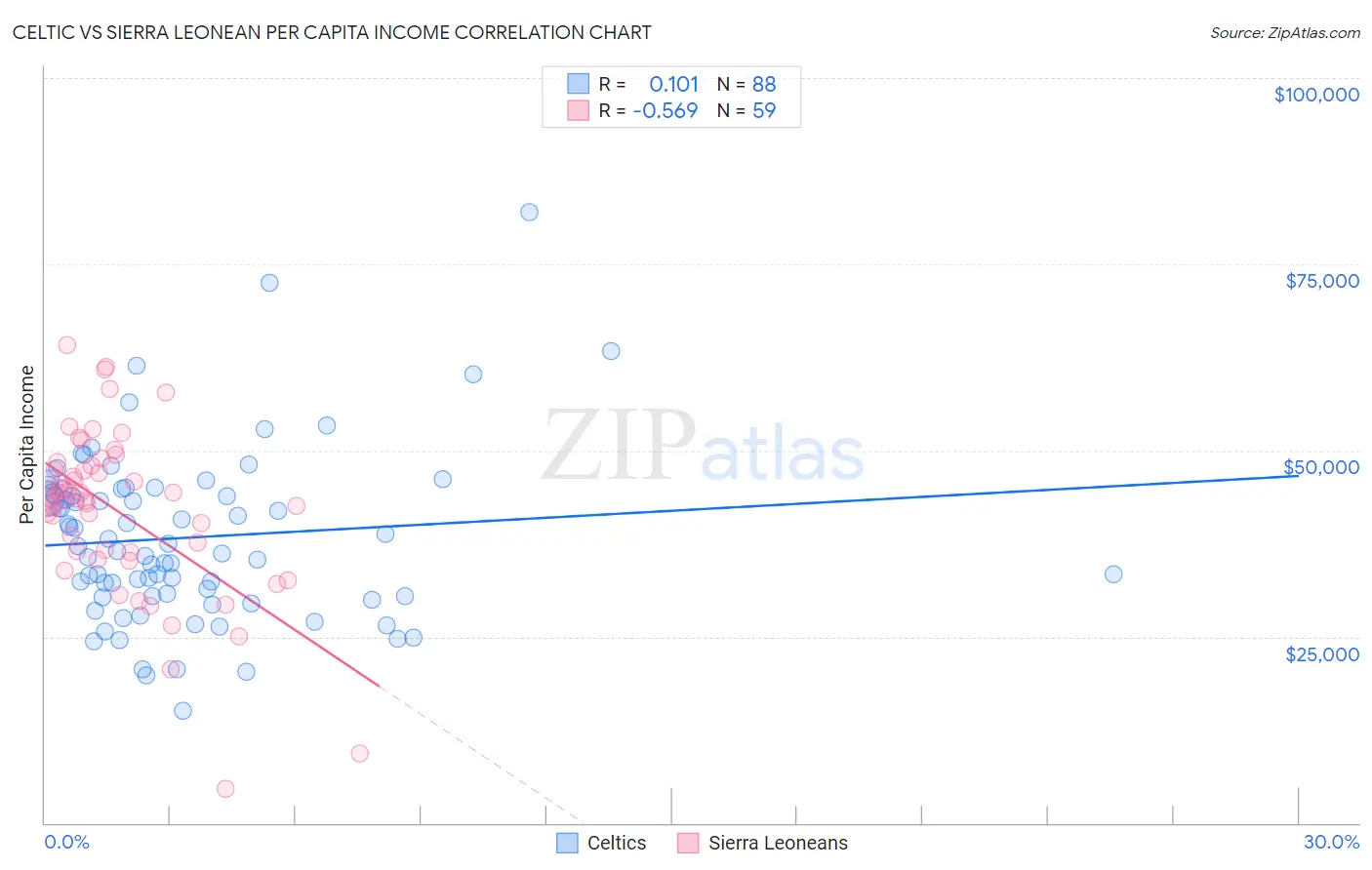 Celtic vs Sierra Leonean Per Capita Income