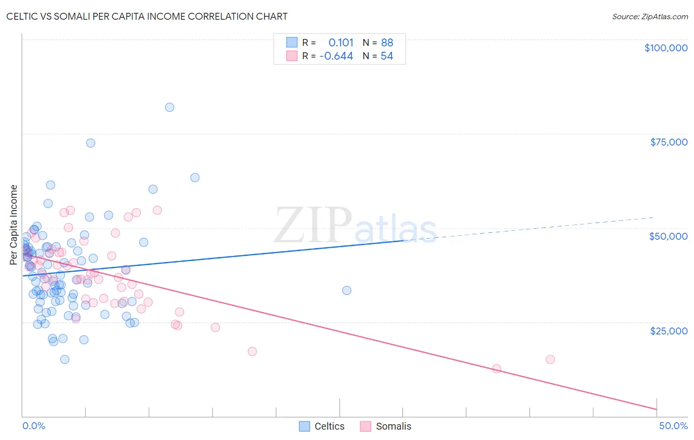 Celtic vs Somali Per Capita Income
