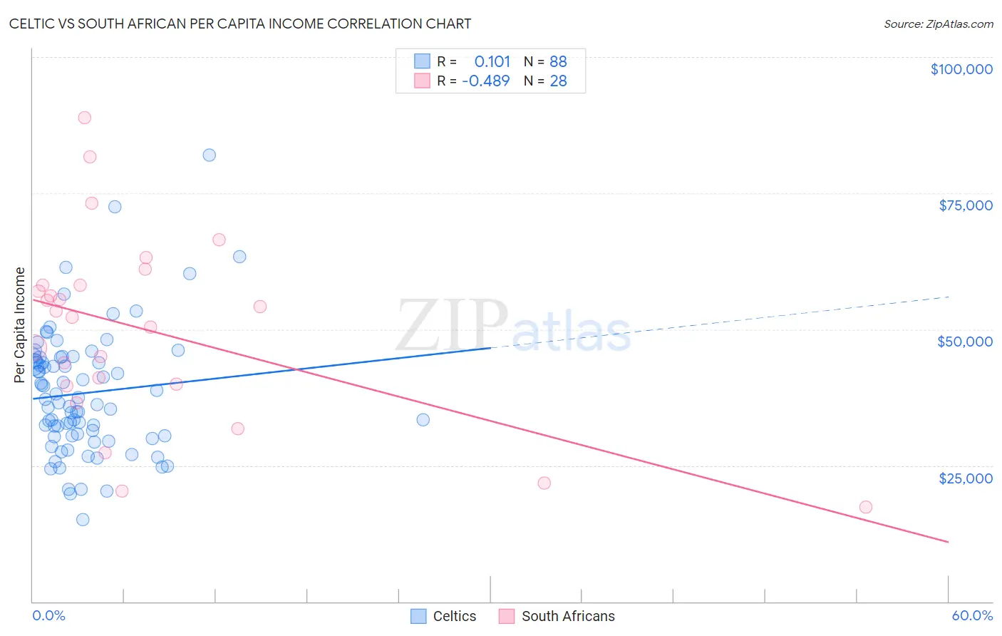 Celtic vs South African Per Capita Income
