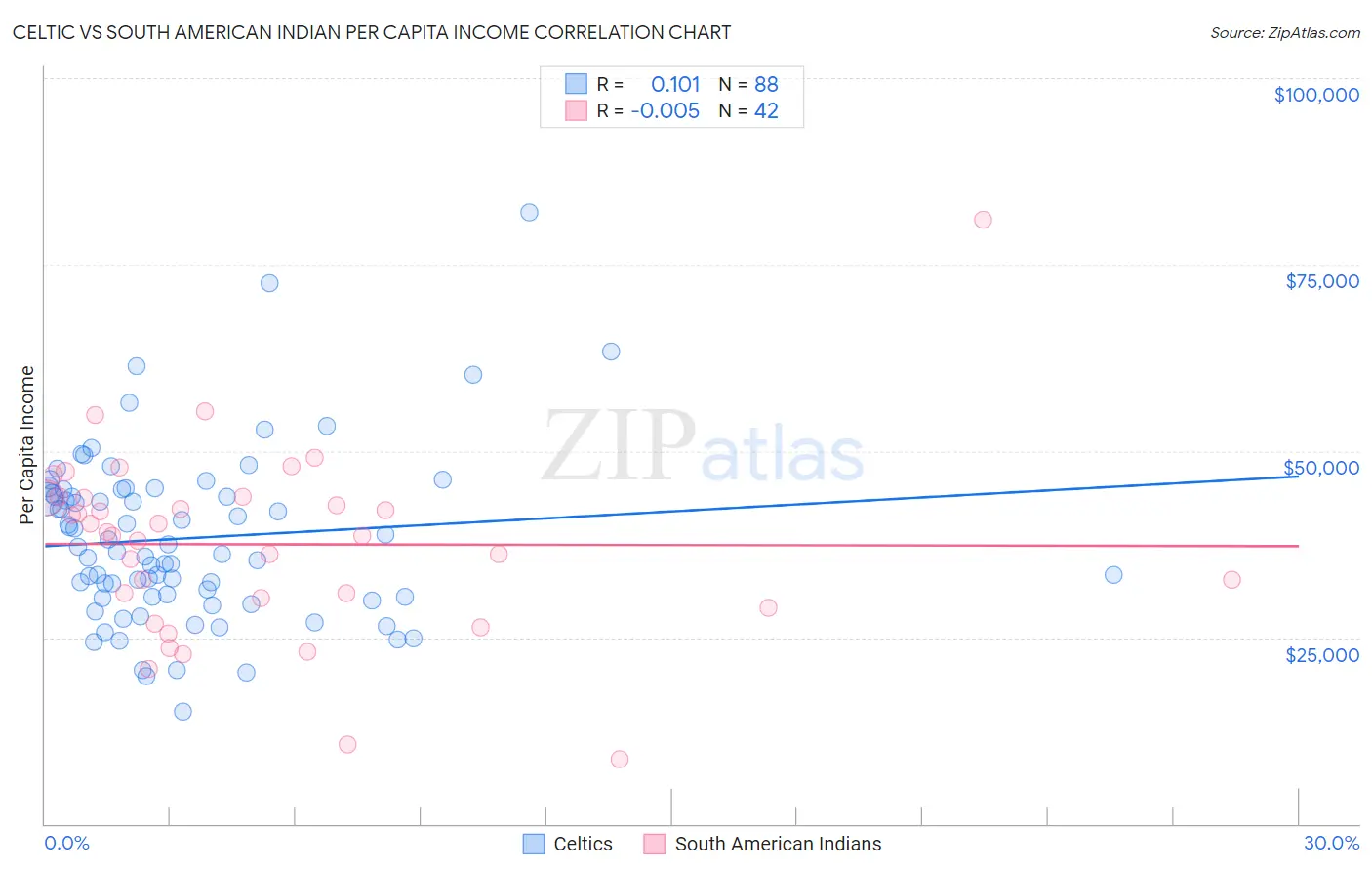 Celtic vs South American Indian Per Capita Income