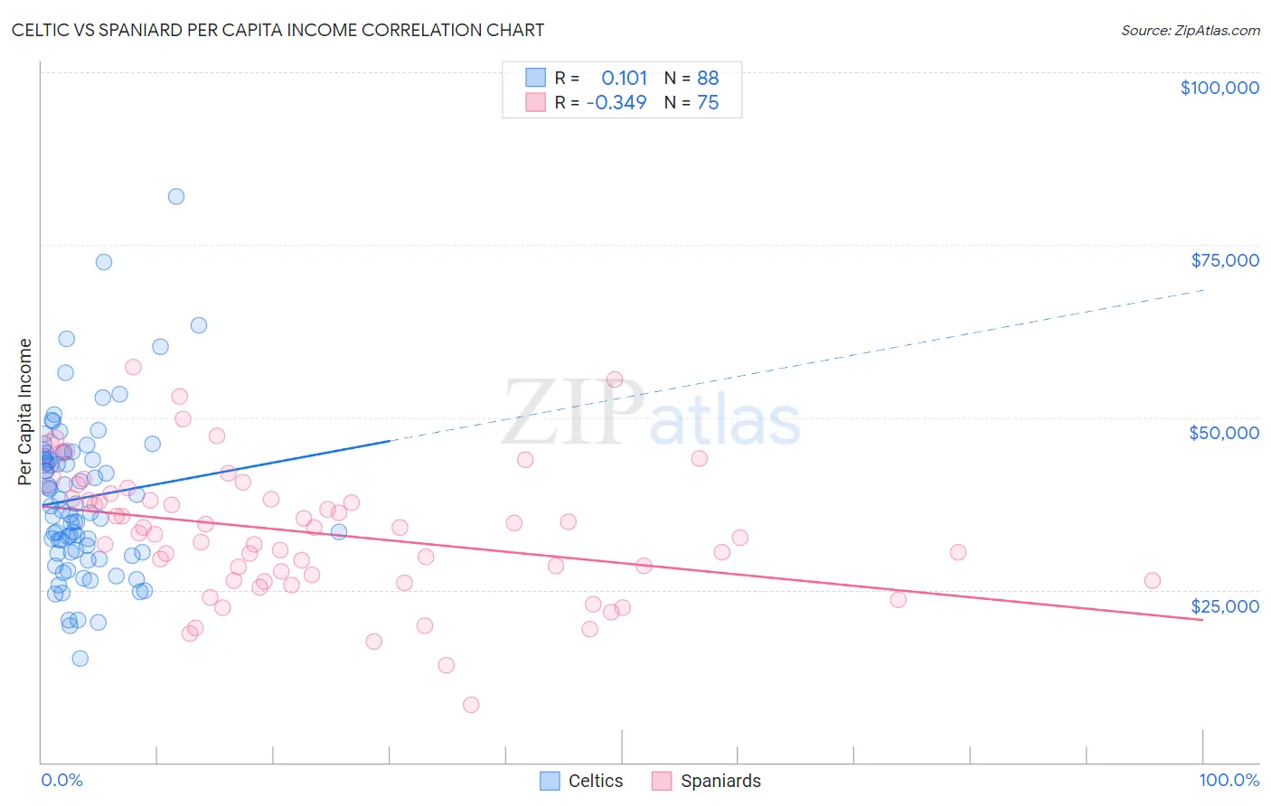 Celtic vs Spaniard Per Capita Income
