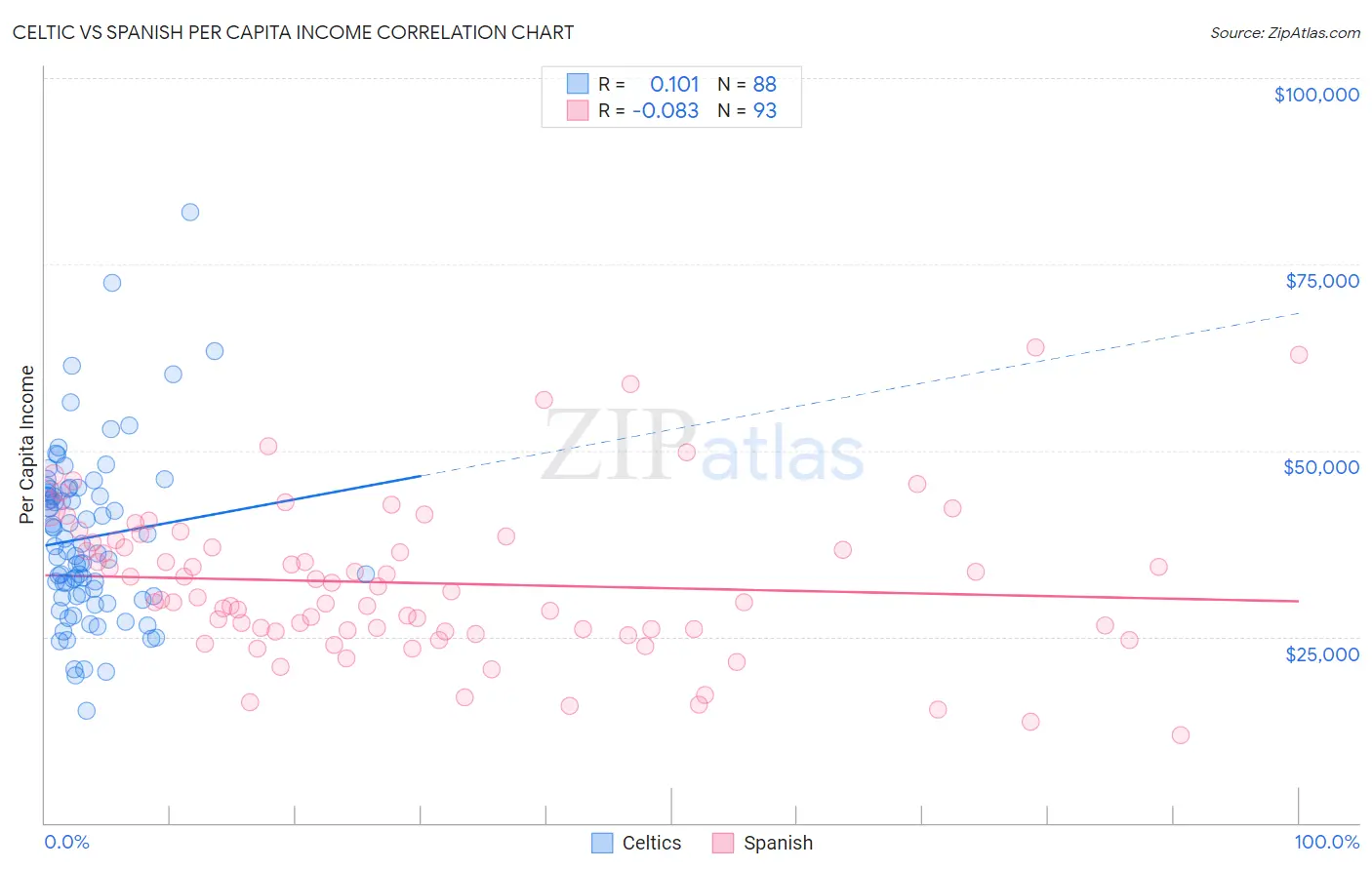 Celtic vs Spanish Per Capita Income