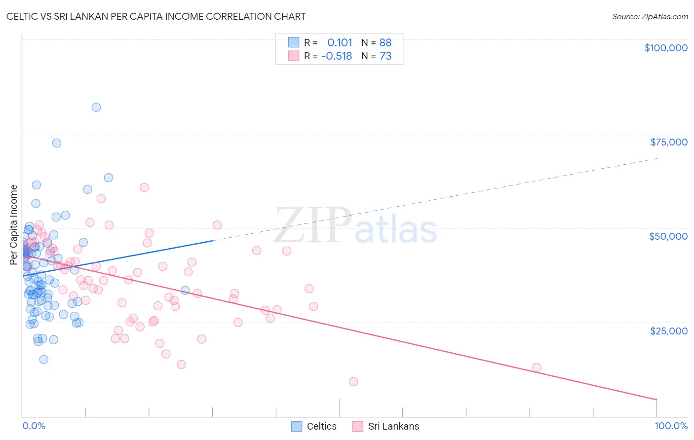 Celtic vs Sri Lankan Per Capita Income