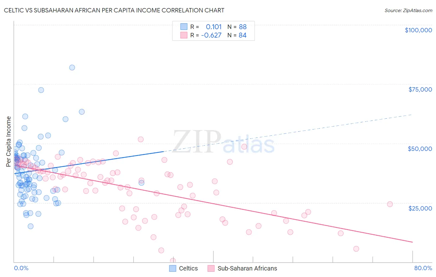 Celtic vs Subsaharan African Per Capita Income