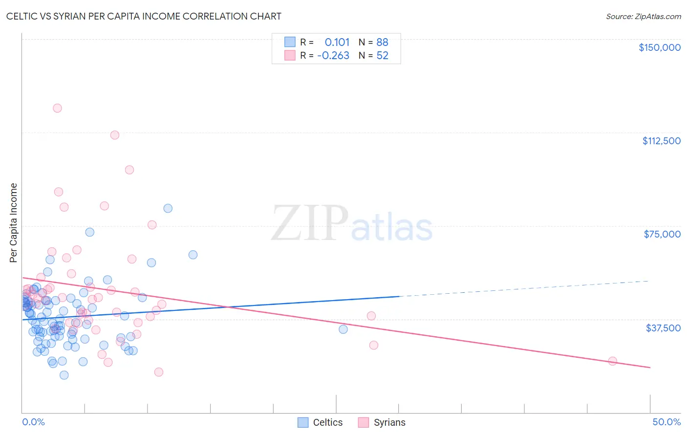 Celtic vs Syrian Per Capita Income