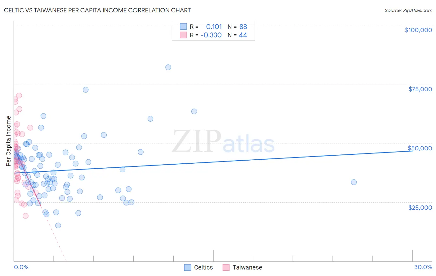 Celtic vs Taiwanese Per Capita Income