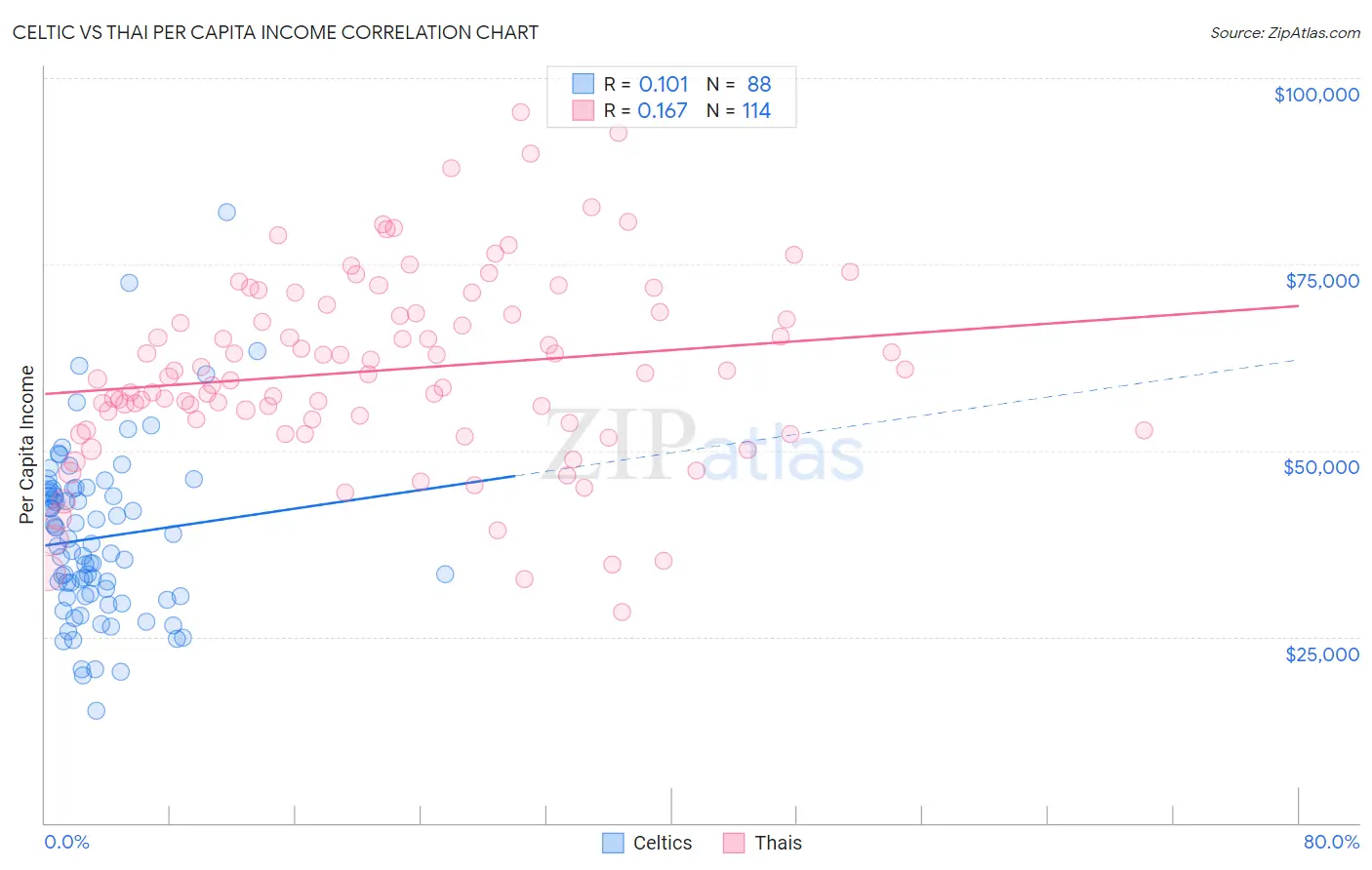 Celtic vs Thai Per Capita Income