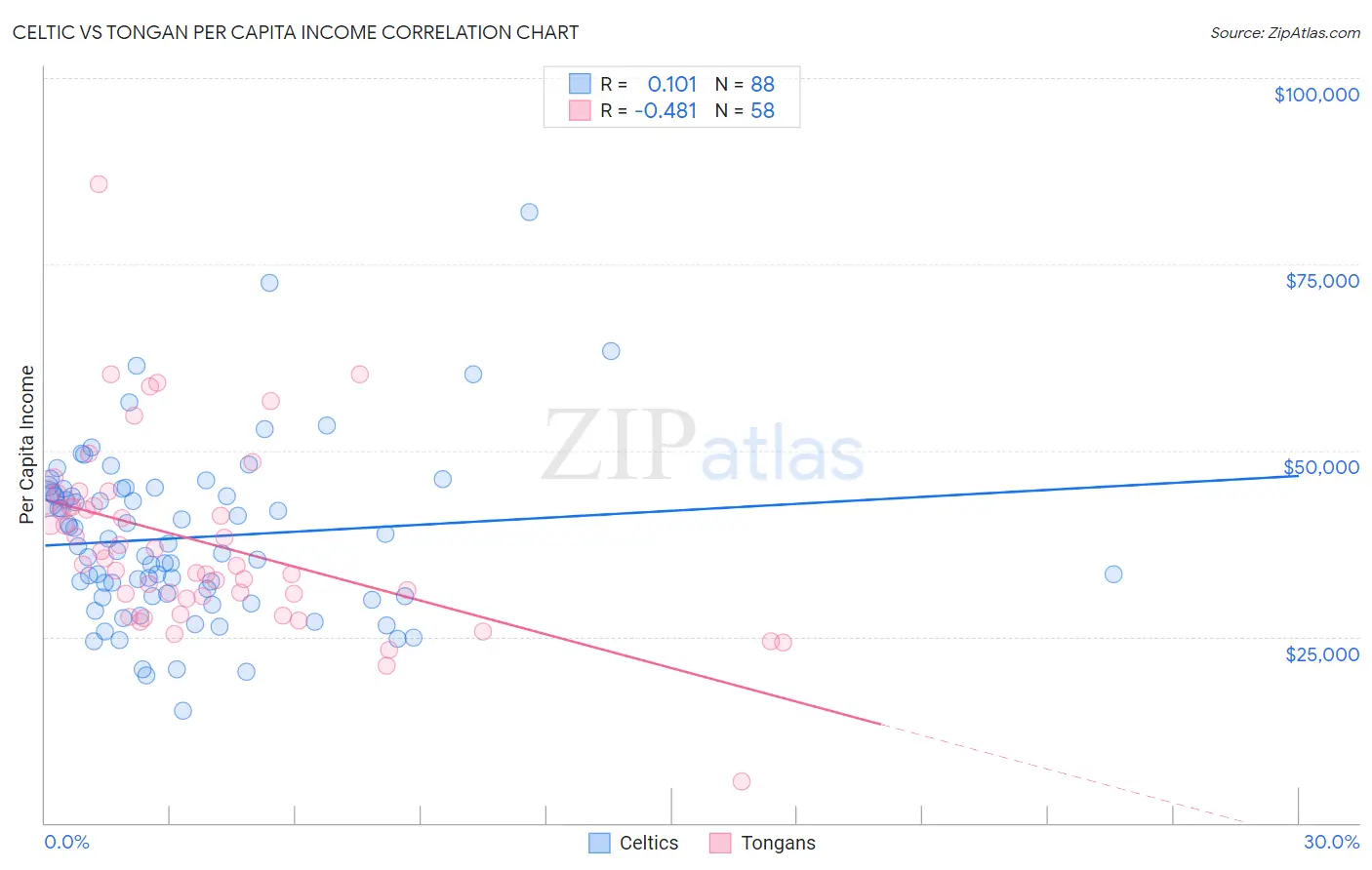 Celtic vs Tongan Per Capita Income