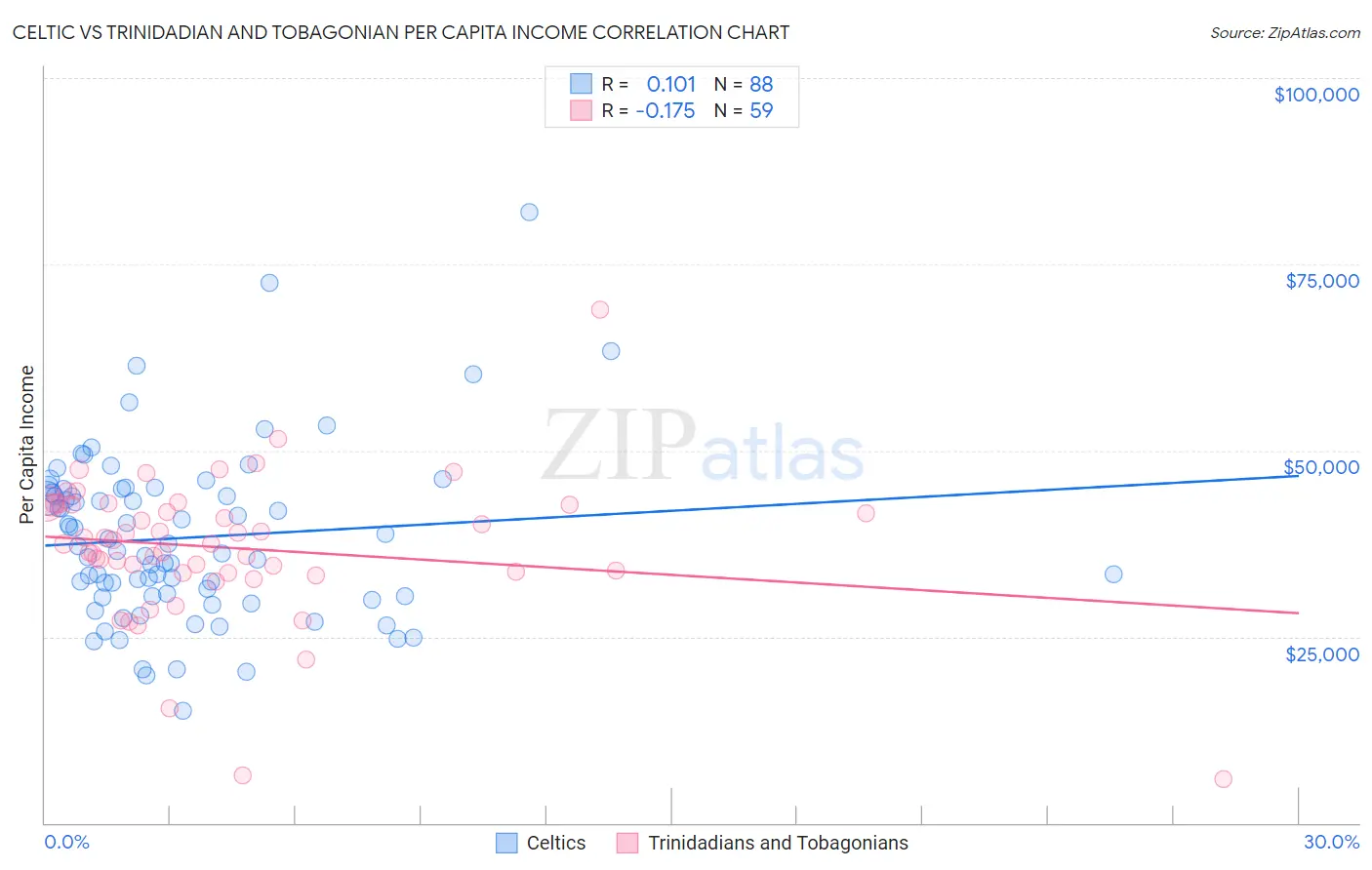 Celtic vs Trinidadian and Tobagonian Per Capita Income