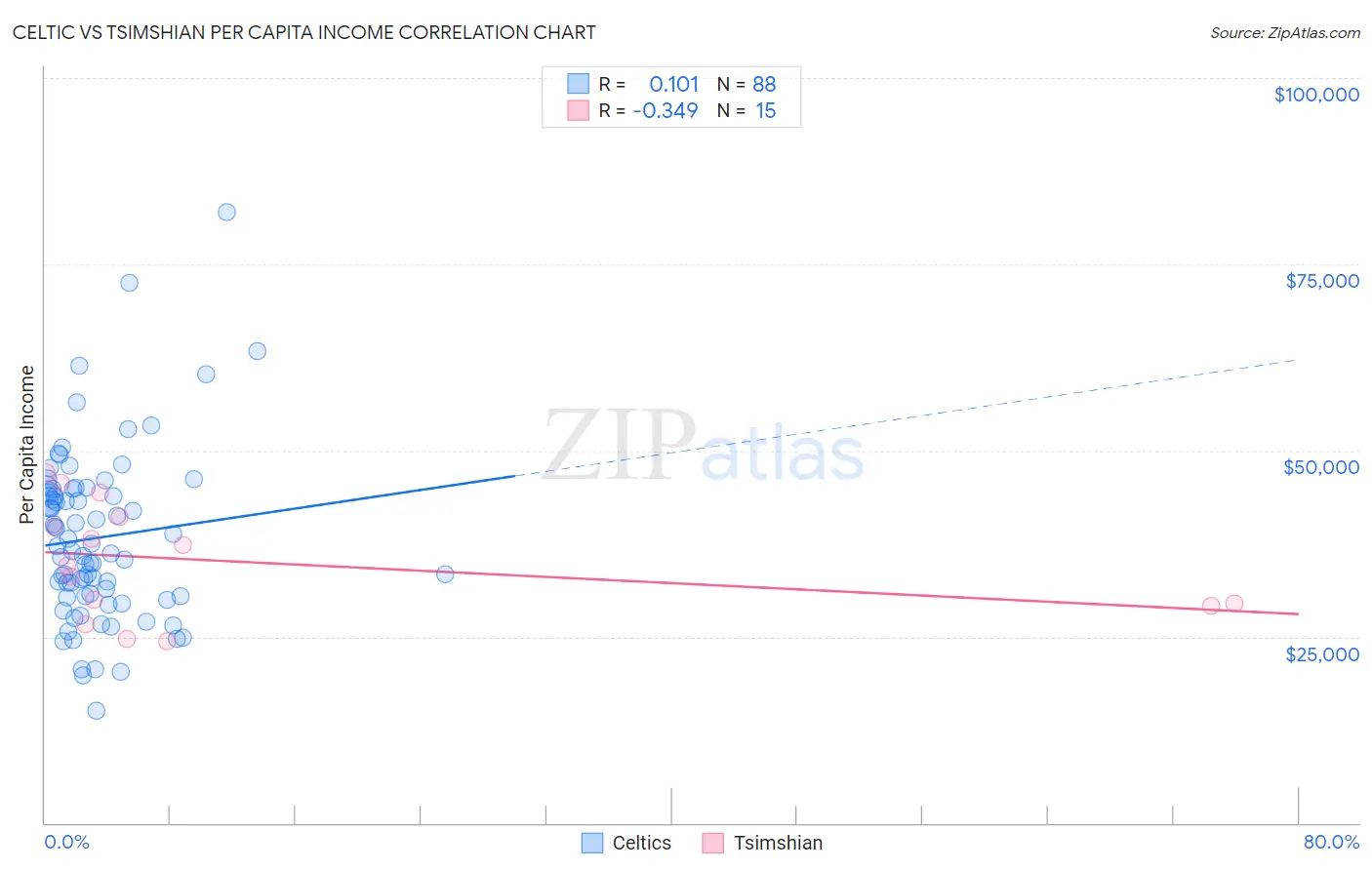 Celtic vs Tsimshian Per Capita Income