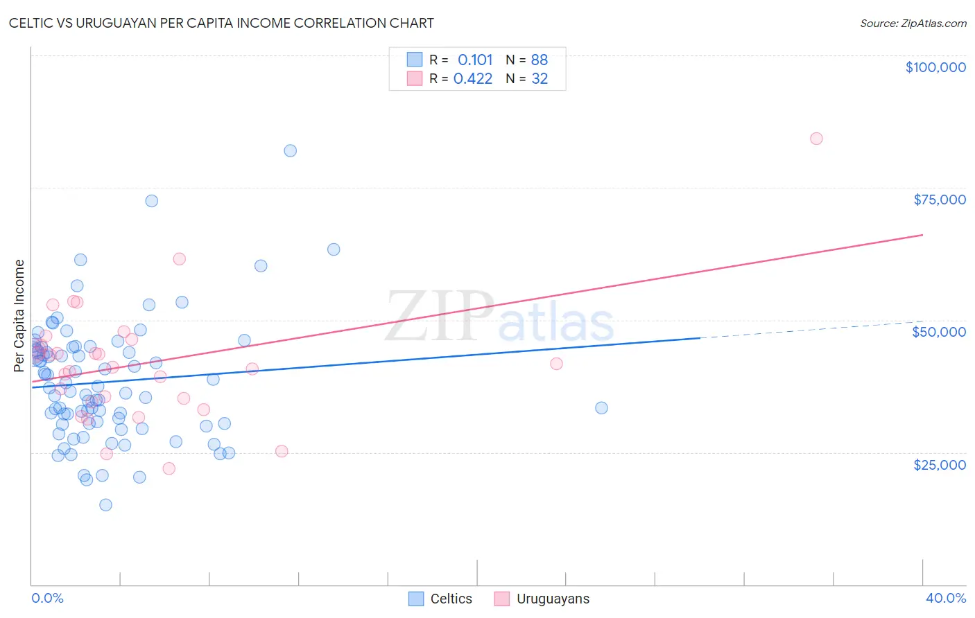 Celtic vs Uruguayan Per Capita Income
