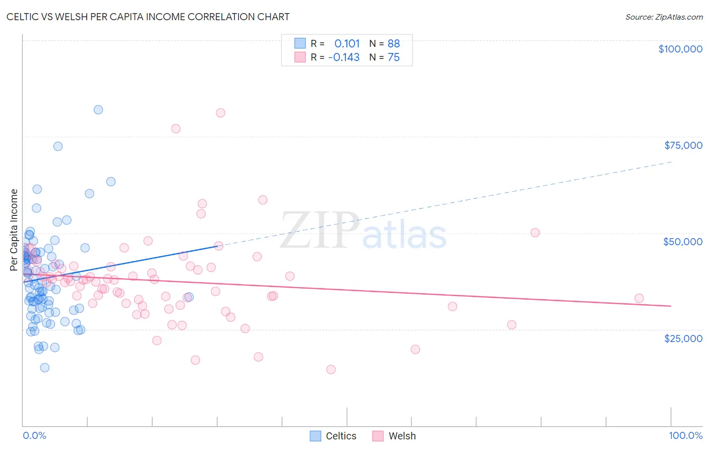 Celtic vs Welsh Per Capita Income