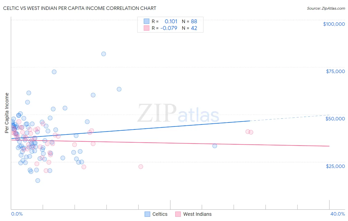 Celtic vs West Indian Per Capita Income