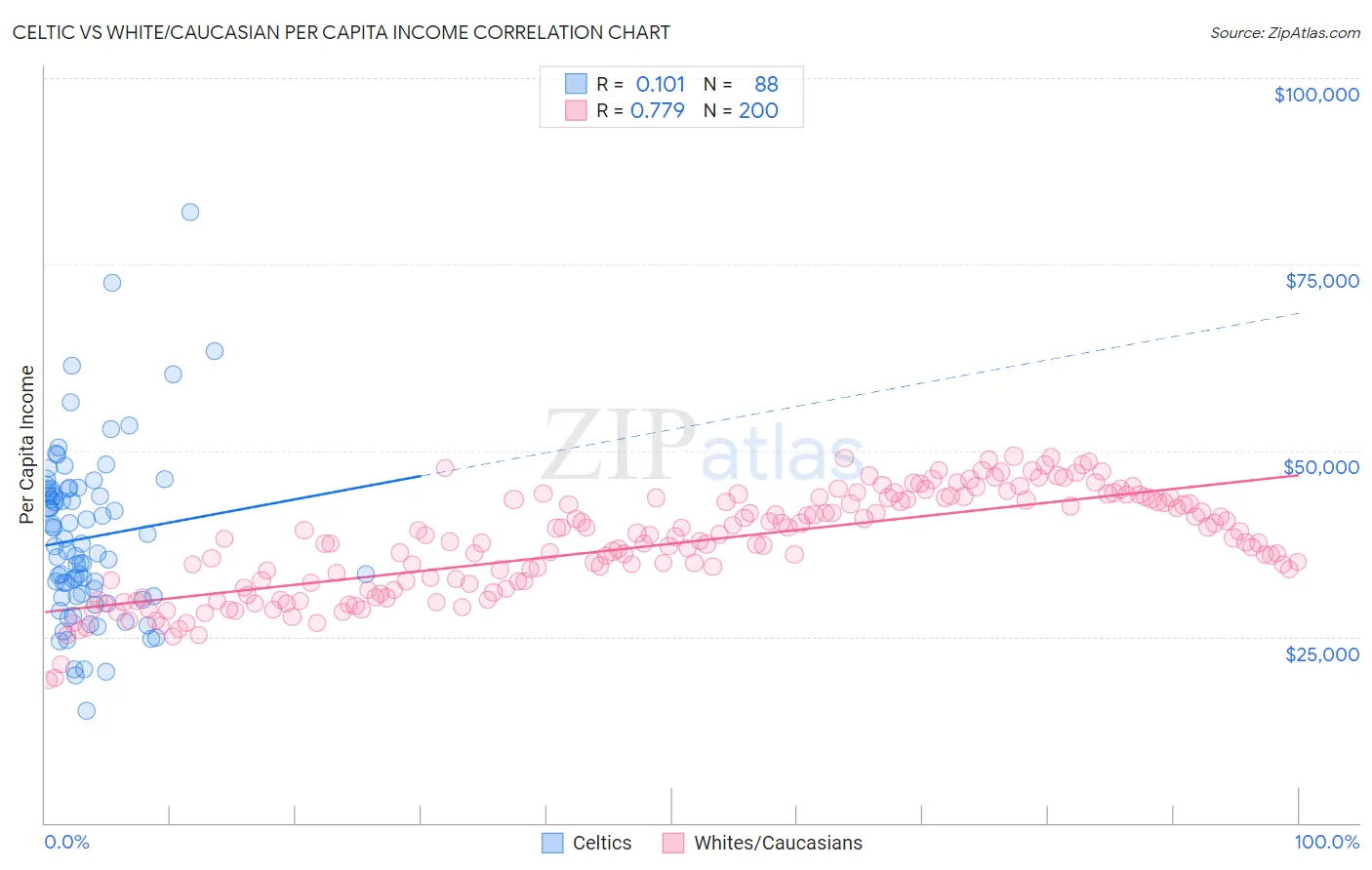 Celtic vs White/Caucasian Per Capita Income