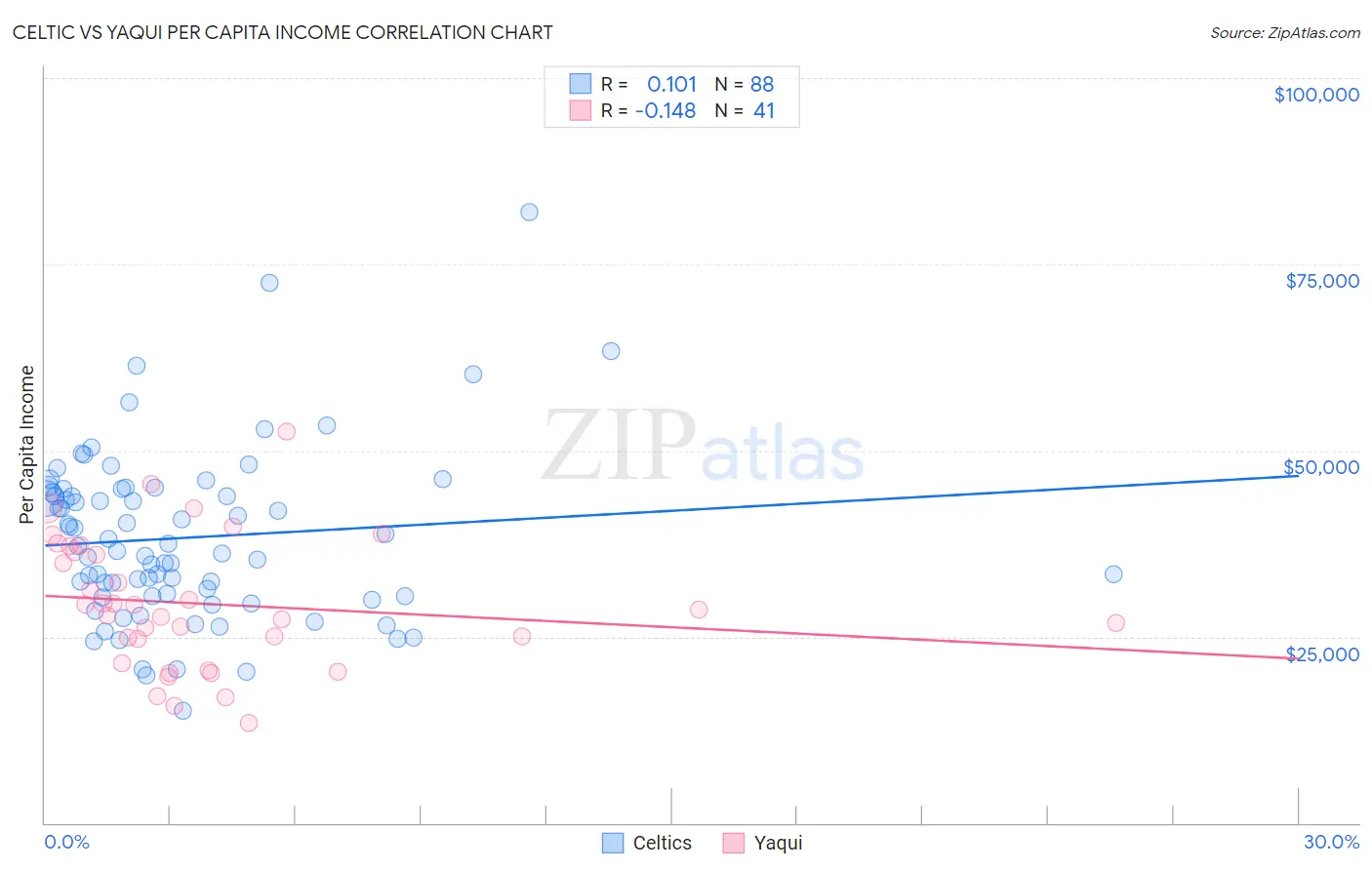 Celtic vs Yaqui Per Capita Income