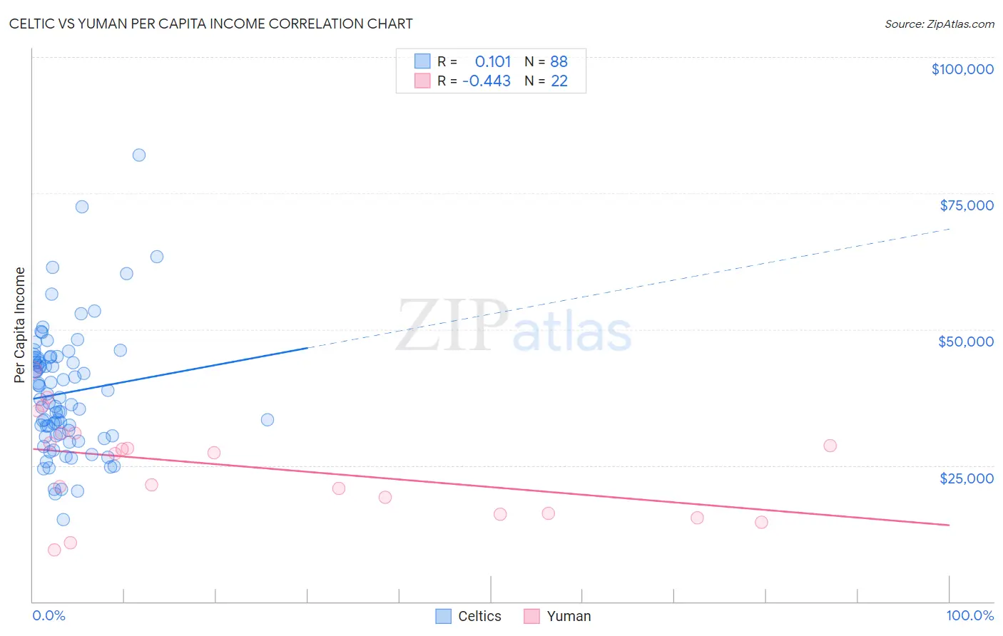 Celtic vs Yuman Per Capita Income