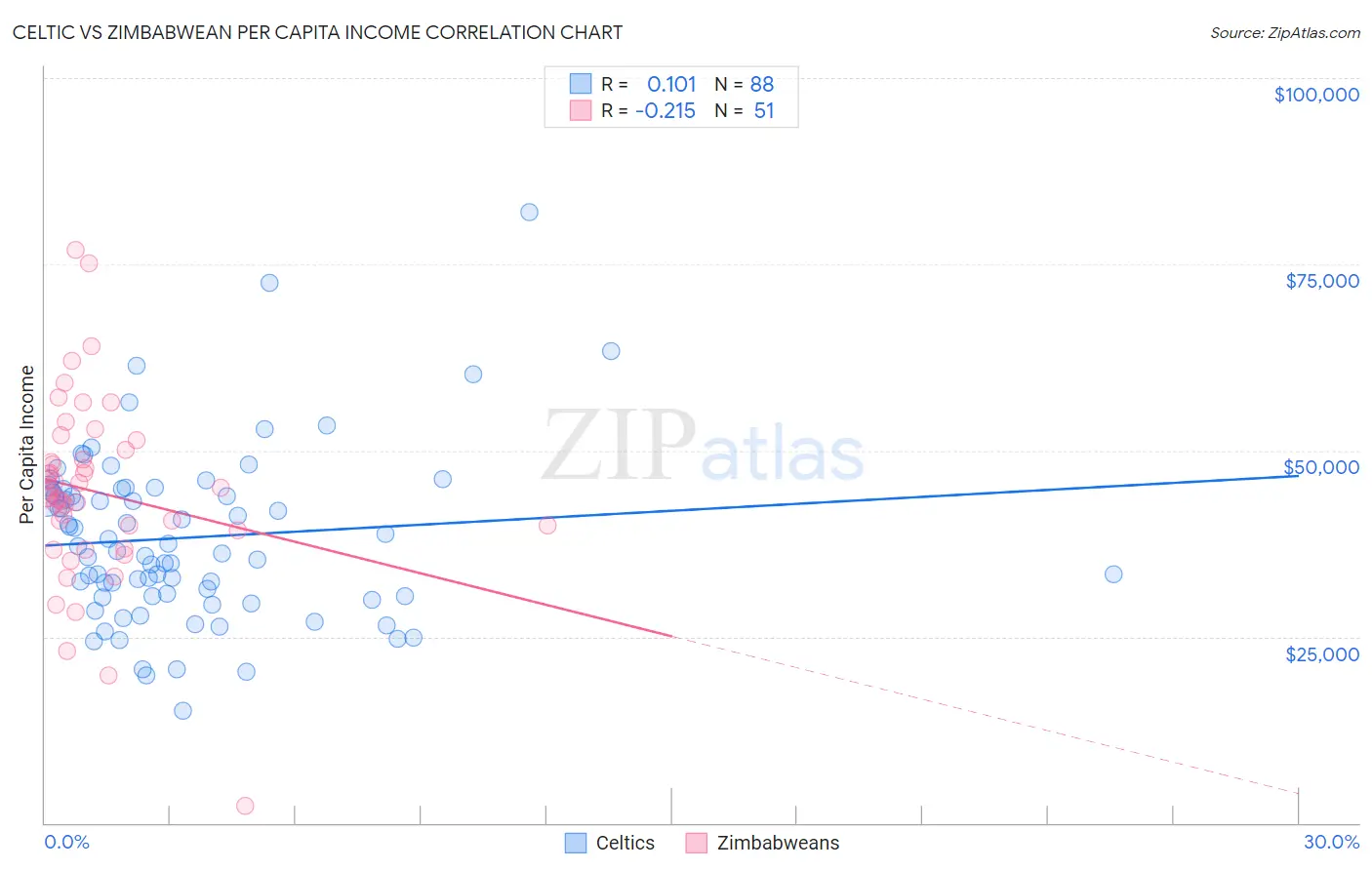 Celtic vs Zimbabwean Per Capita Income