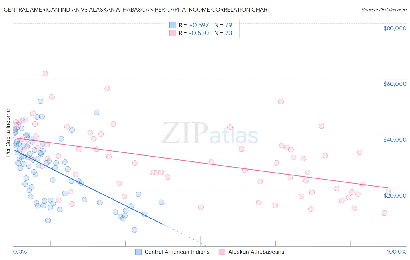 Central American Indian vs Alaskan Athabascan Per Capita Income