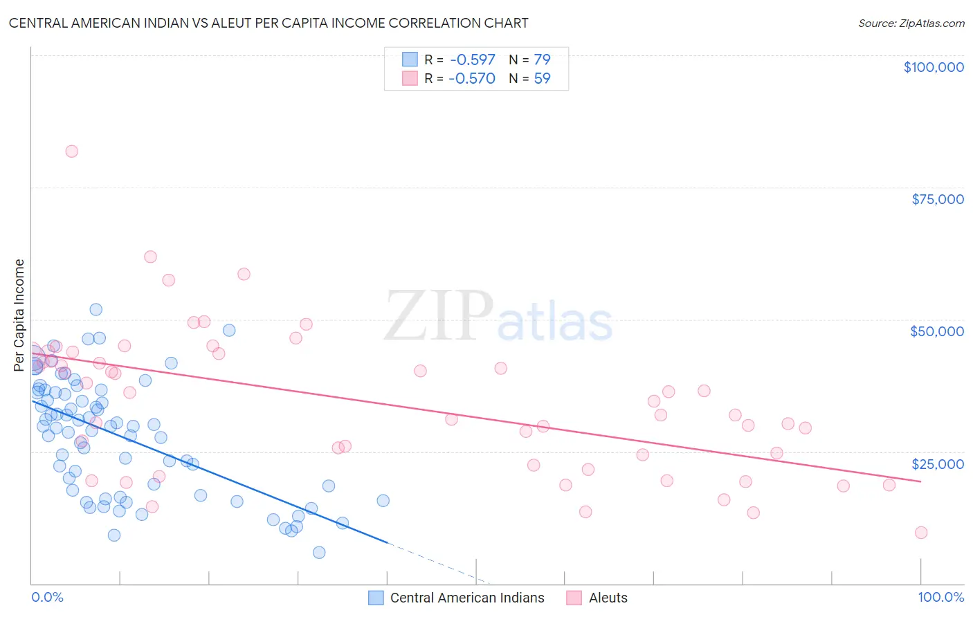 Central American Indian vs Aleut Per Capita Income