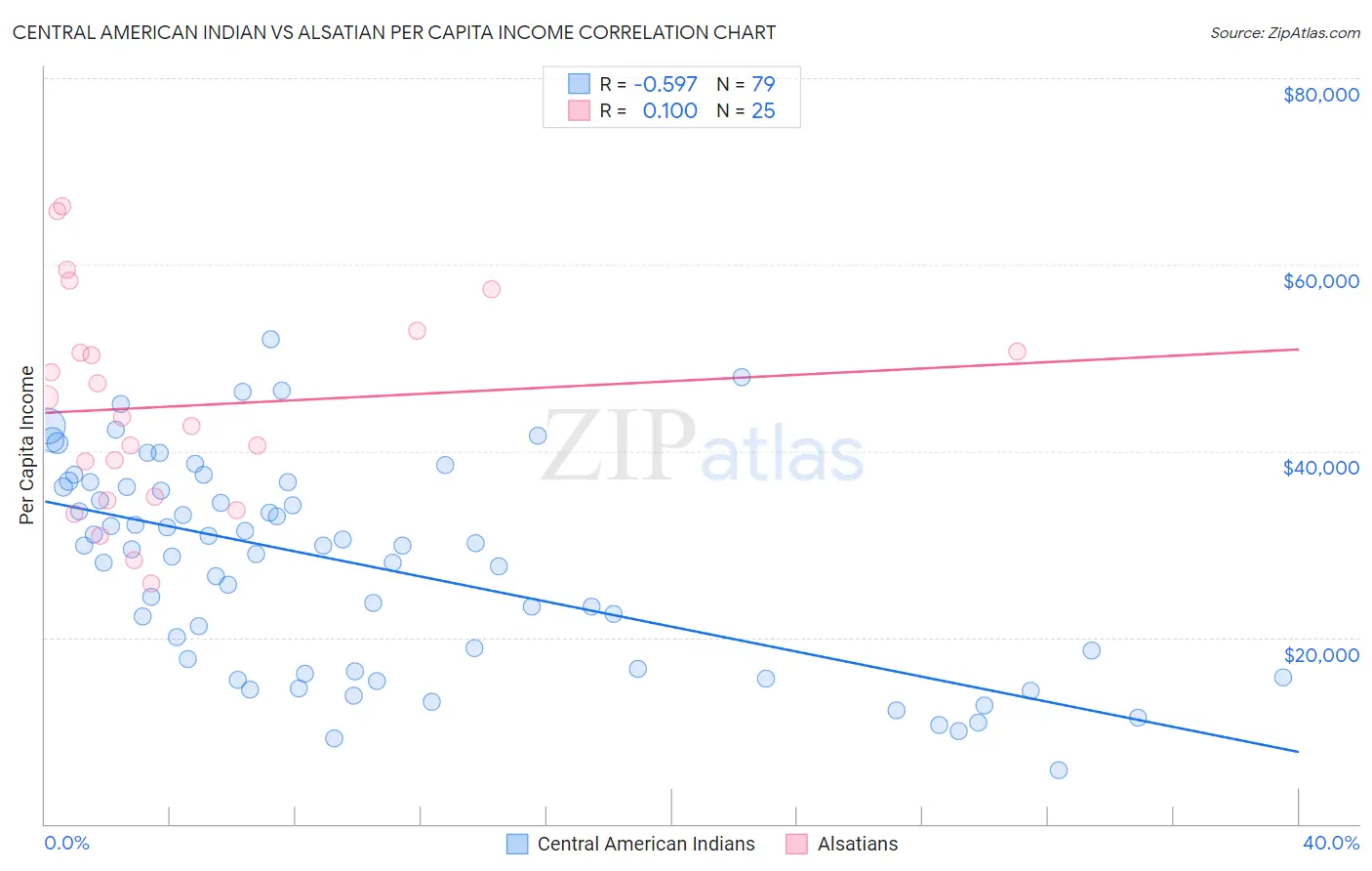 Central American Indian vs Alsatian Per Capita Income