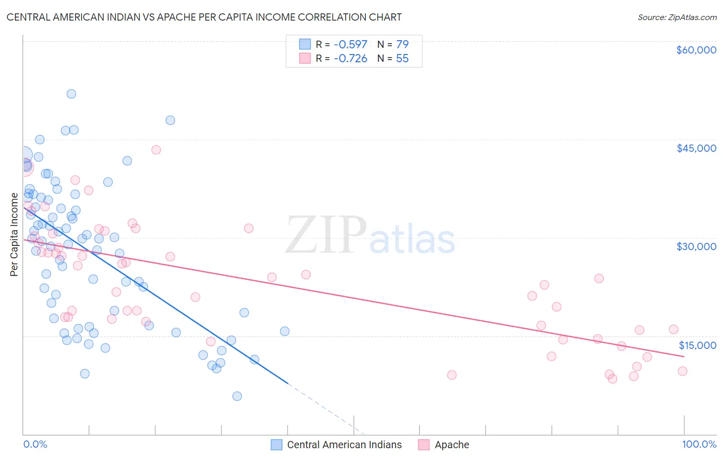 Central American Indian vs Apache Per Capita Income